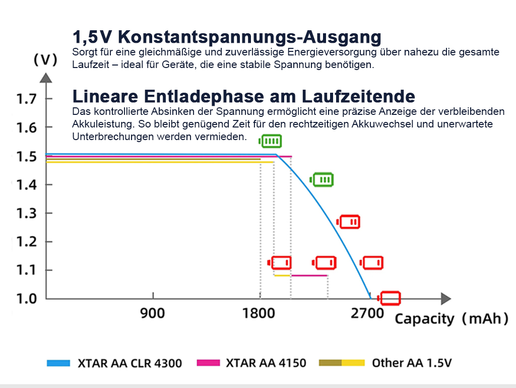 4x Xtar 1.5V AA CLR 4300 Li-Ion Akku 2700 mAh Konst. Spannung + Wechselanzeige