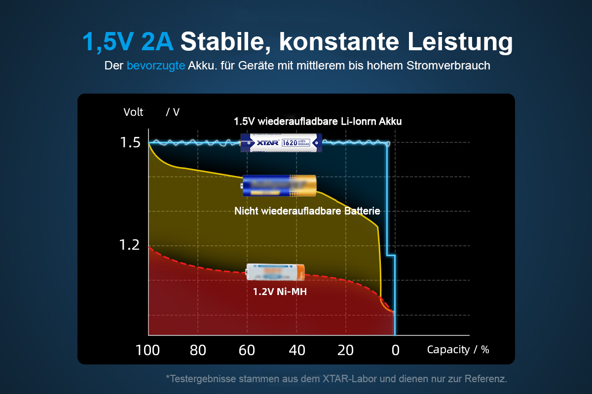 2x 4er Pack Xtar AAA 1.5V 1620mWh (1000mAh) Li-Ion Akku (Wiederaufladbar)